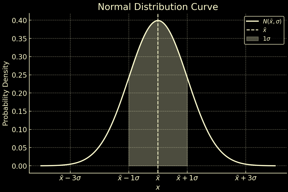 Normal distribution curve